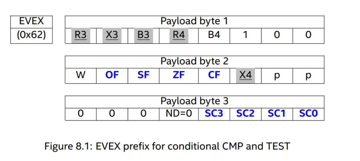 EVEX extension of CCMP and CTEST