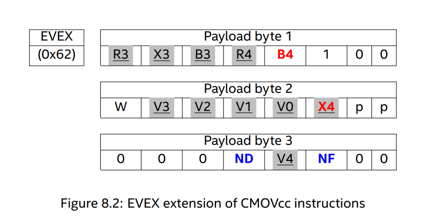 EVEX extension of CMOV