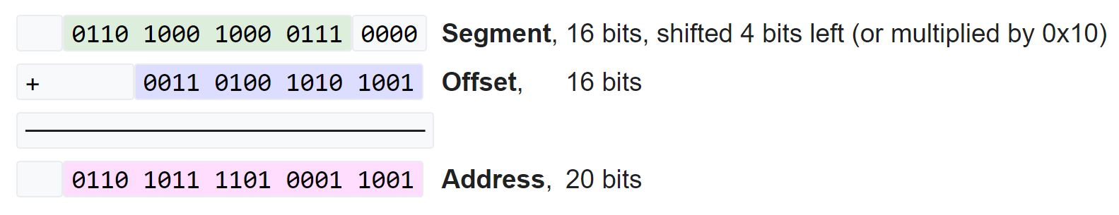 8086 20-bit addressing