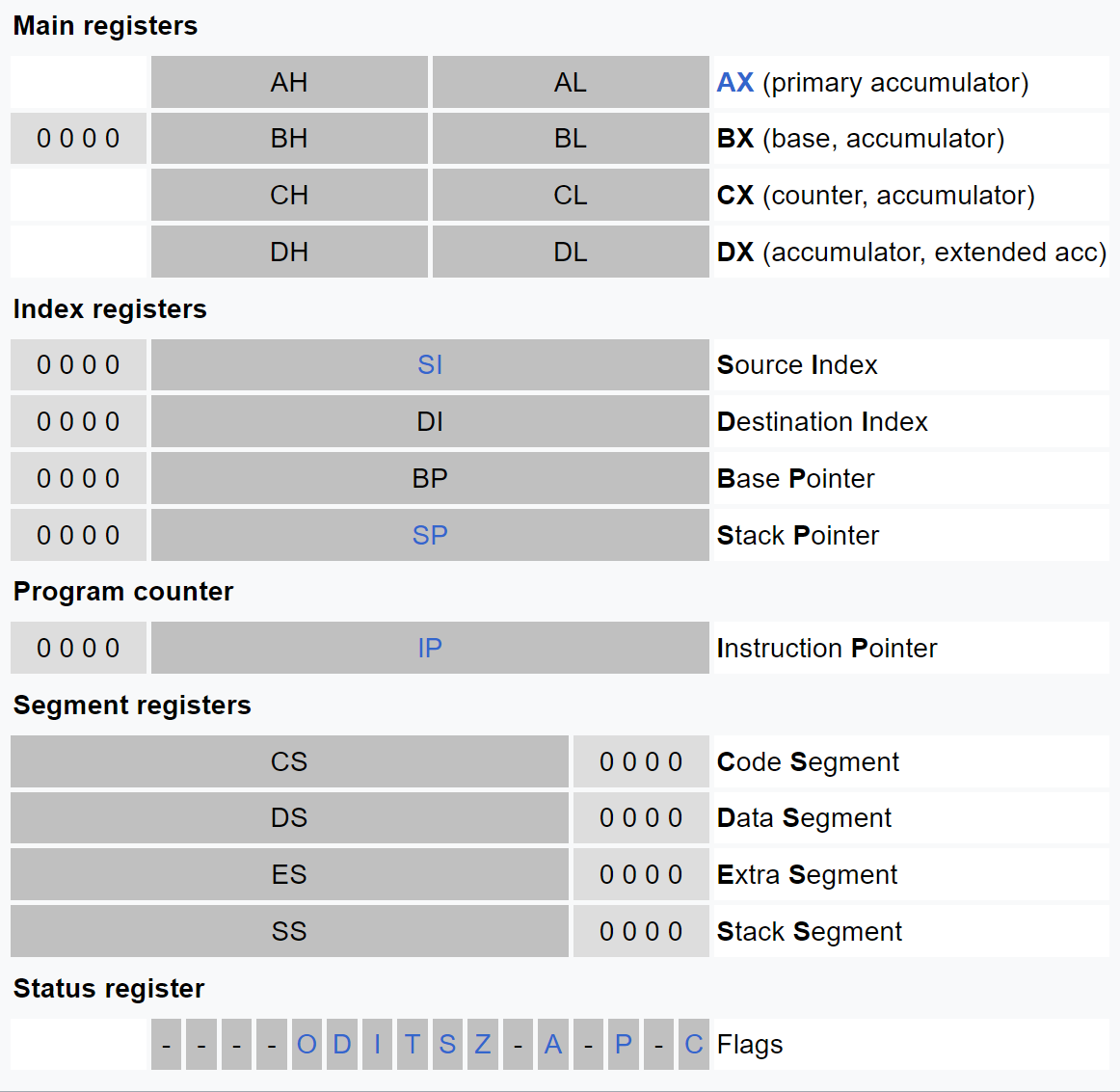 8086 registers