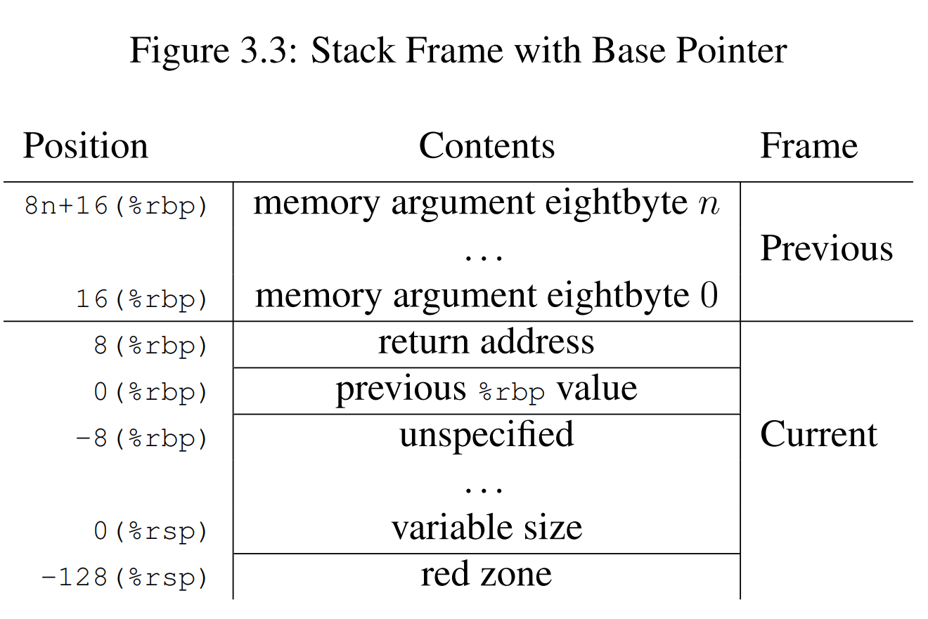 Stack Frame with Base Pointer