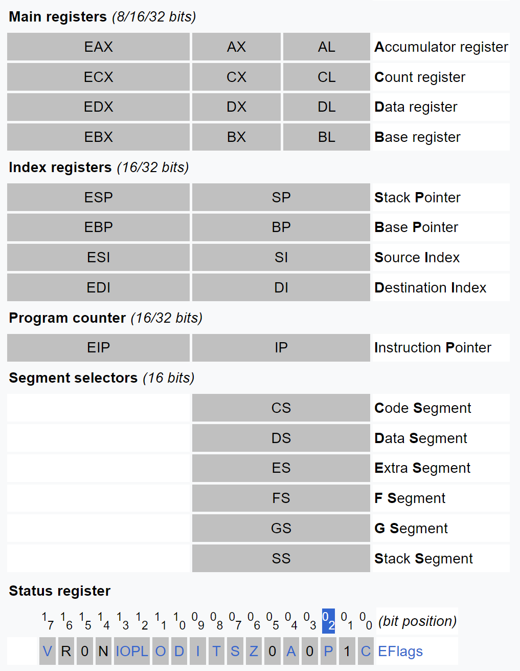 i386 registers